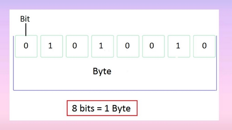 Cách tính toán giữa byte và bit một cách nhanh chóng