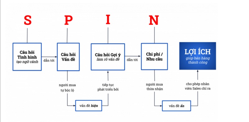 Cách áp dụng mô hình SPIN trong bán hàng