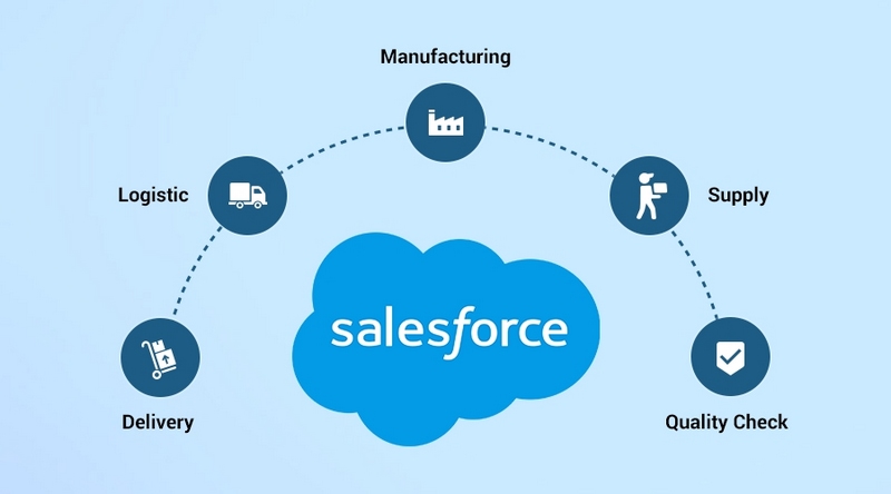 Salesforce giúp doanh nghiệp tối ưu hóa quy trình kinh doanh