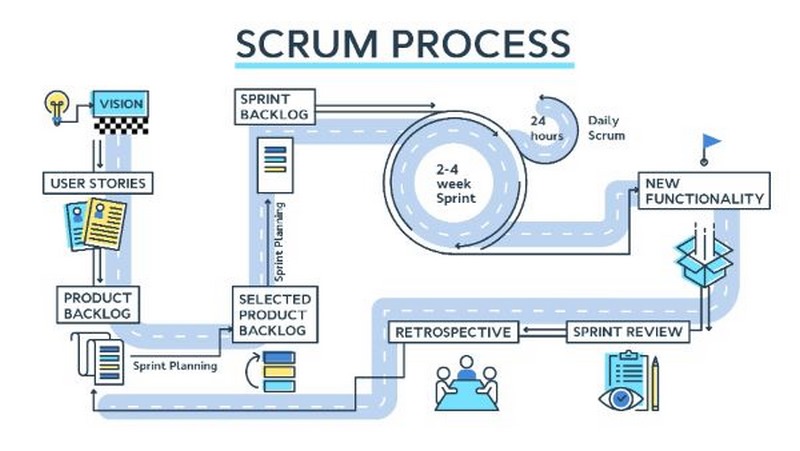 Scrum định nghĩa ba vai trò chính trong một nhóm Scrum