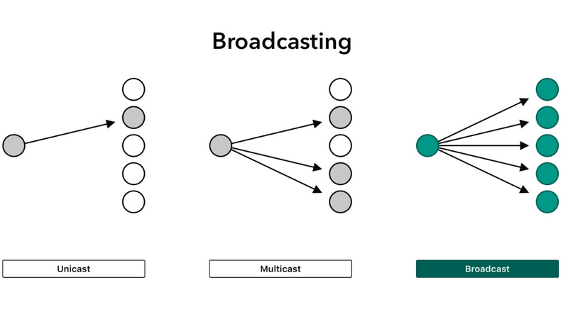 Broadcast là một hình thức truyền thông đại chúng