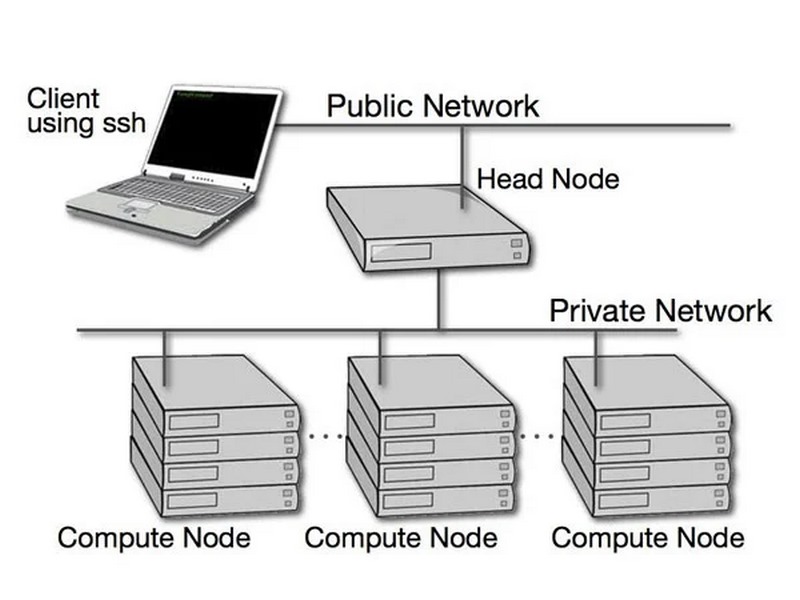 Các loại cluster phổ biến