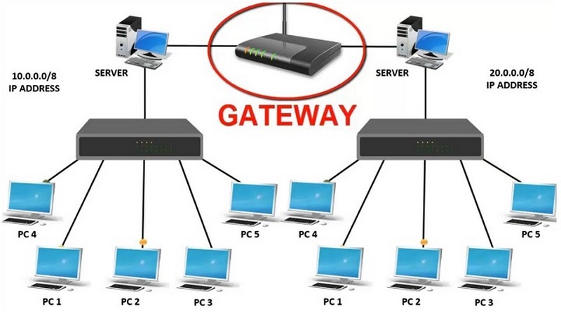 Gateway hoạt động như một bộ lọc giữa các mạng