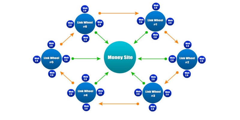 Cách tạo website vệ tinh hiệu quả