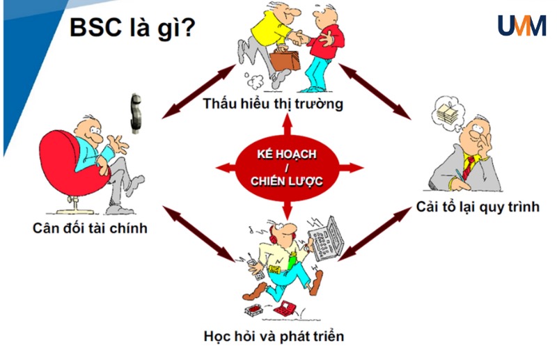 Balanced Scorecard (BSC) là một hệ thống quản lý và đo lường