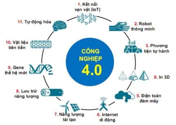 Đặc trưng của thời đại 4.0