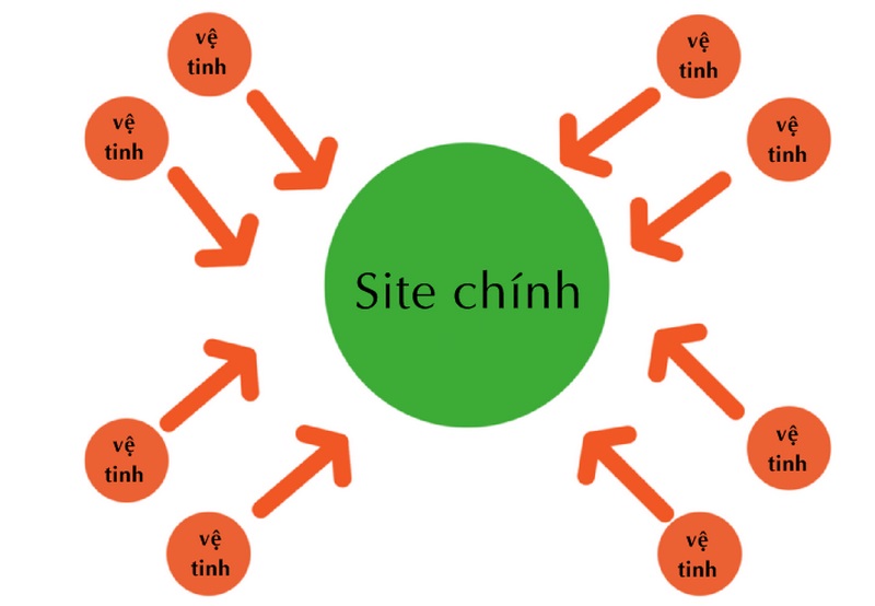 Website vệ tinh có thể là một kênh hiệu quả